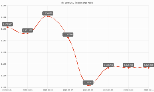 EUR/USD chart of last 7 days