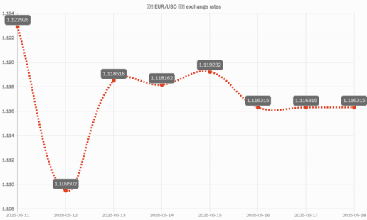EUR/USD chart of last 7 days