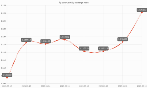 EUR/USD chart of last 7 days