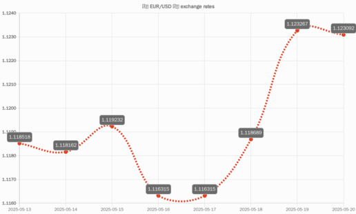 EUR/USD chart of last 7 days