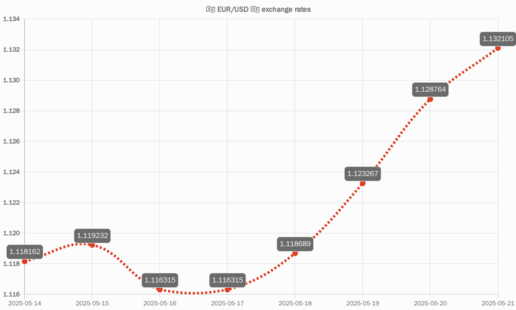 EUR/USD chart of last 7 days