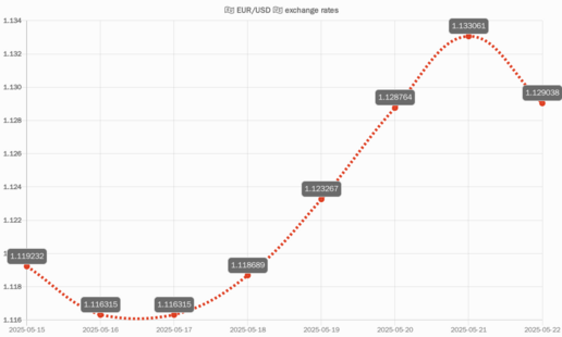 EUR/USD chart of last 7 days