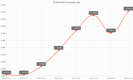 EUR/USD chart of last 7 days