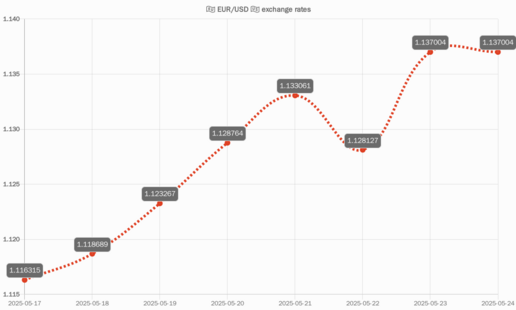 EUR/USD chart of last 7 days
