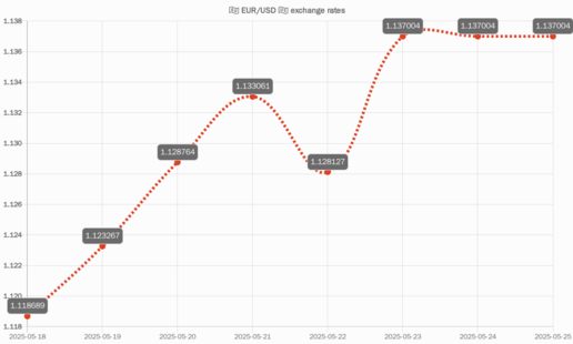 EUR/USD chart of last 7 days