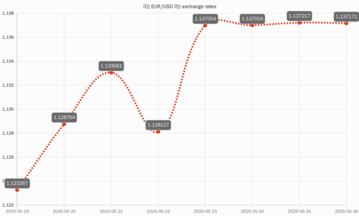 EUR/USD chart of last 7 days