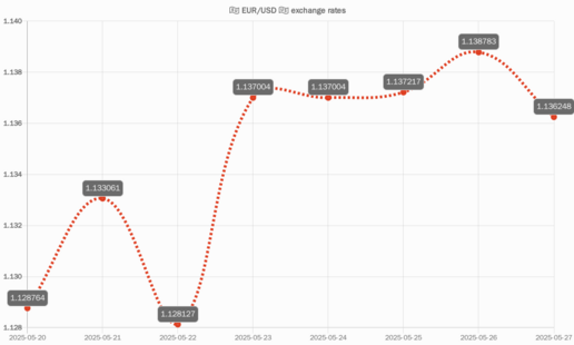 EUR/USD chart of last 7 days