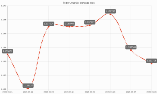 EUR/USD chart of last 7 days