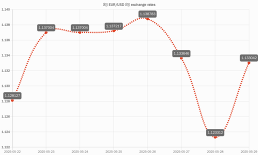 EUR/USD chart of last 7 days