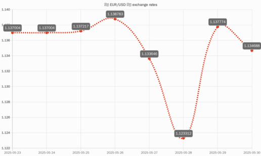 EUR/USD chart of last 7 days