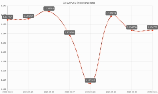 EUR/USD chart of last 7 days