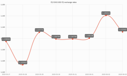 EUR/USD chart of last 7 days