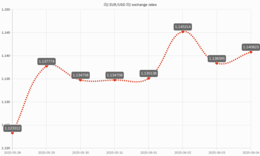 EUR/USD chart of last 7 days