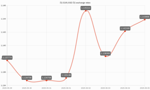 EUR/USD chart of last 7 days