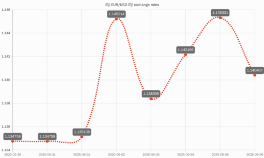 EUR/USD chart of last 7 days