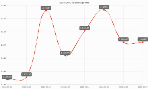 EUR/USD chart of last 7 days
