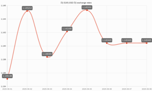EUR/USD chart of last 7 days